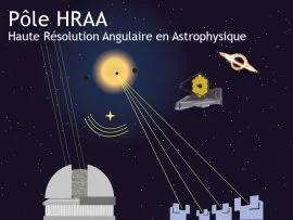 Haute Résolution Angulaire en Astrophysique (HRAA)