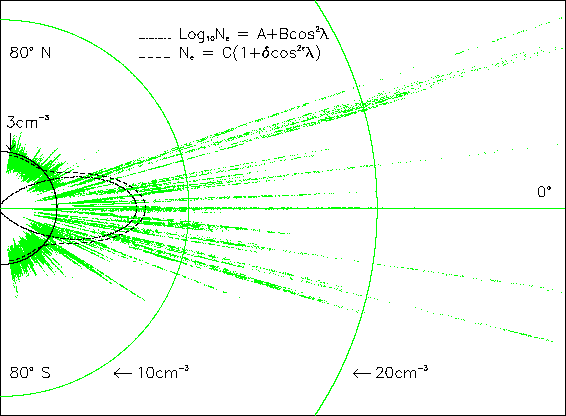 Variation of density as a function of heliolatitude